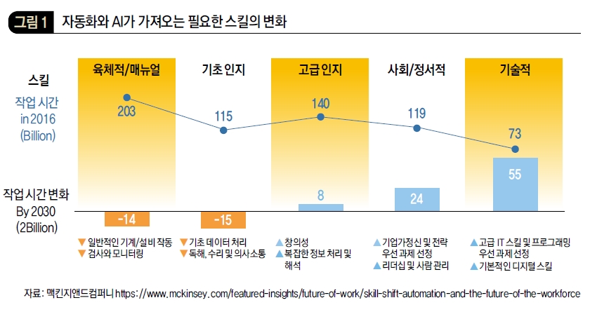 자동화와 AI가 가져오는 필요한 스킬의 변화