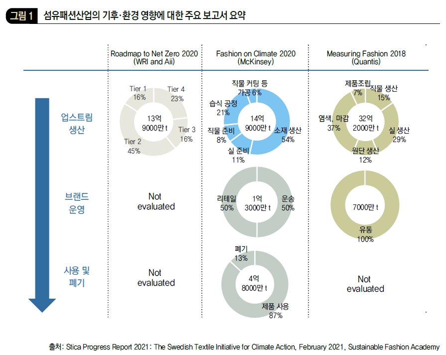 섬유패션산업의 기후·환경 영향에 대한 주요 보고서 요약