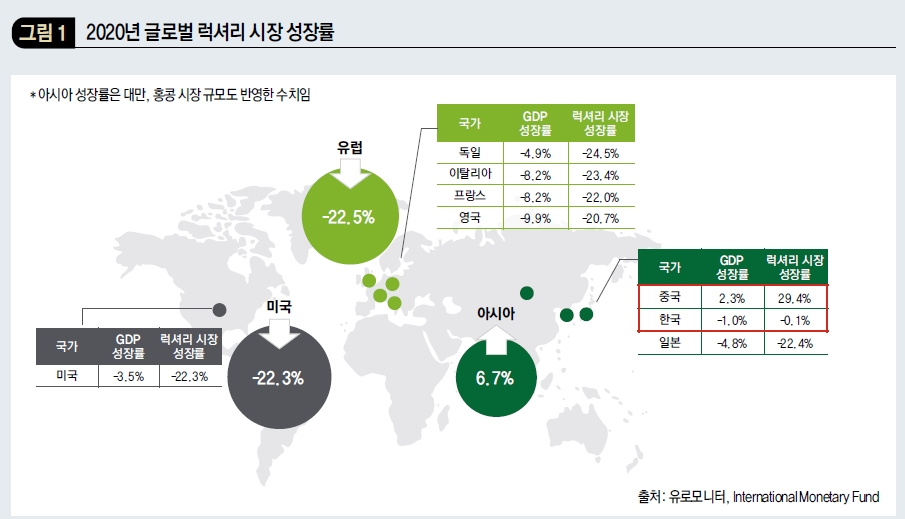 2020년 글로벌 럭셔리 시장 성장률