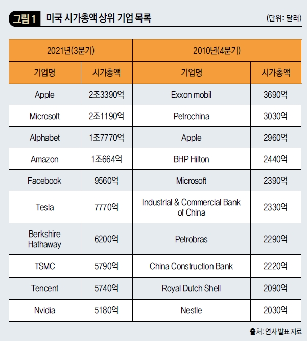 미국 시가총액 상위 기업 목록