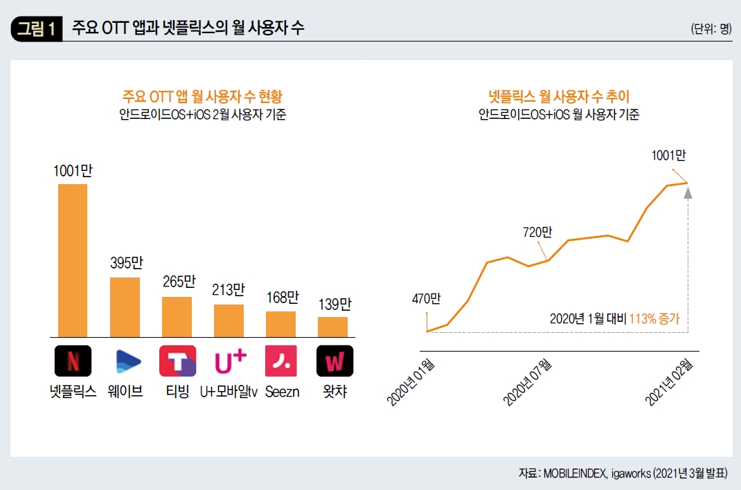 주요 OTT 앱과 넷플릭스의 월 사용자 수