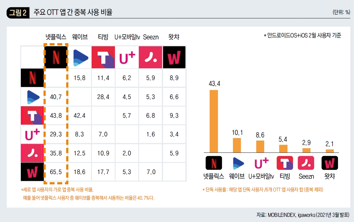 주요 OTT 앱 간 중복 사용 비율