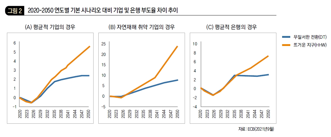 2020-2050 연도별 기본 시나리오 대비 기업 및 은행 부도율 차이 추이