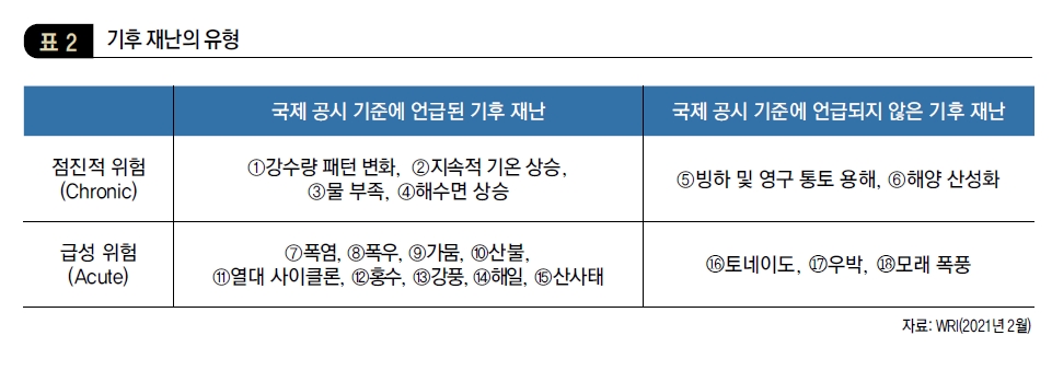 기후 재난의 유형