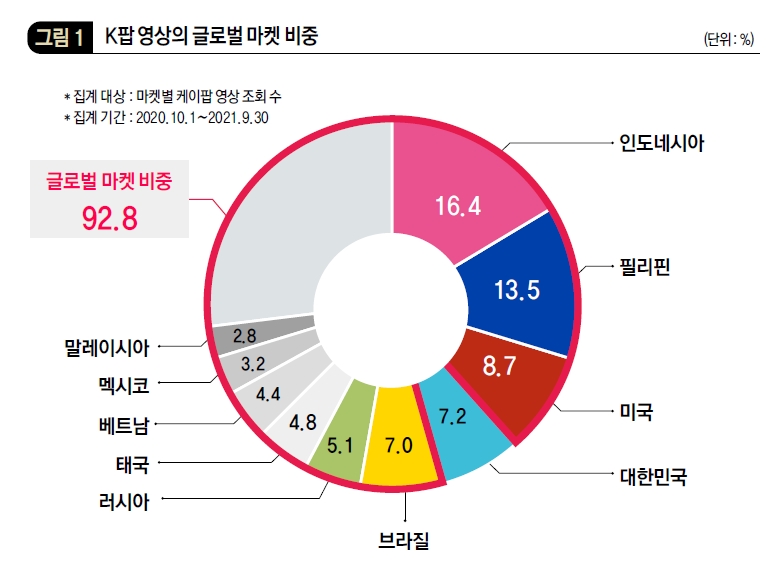 K팝 영상의 글로벌 마켓 비중