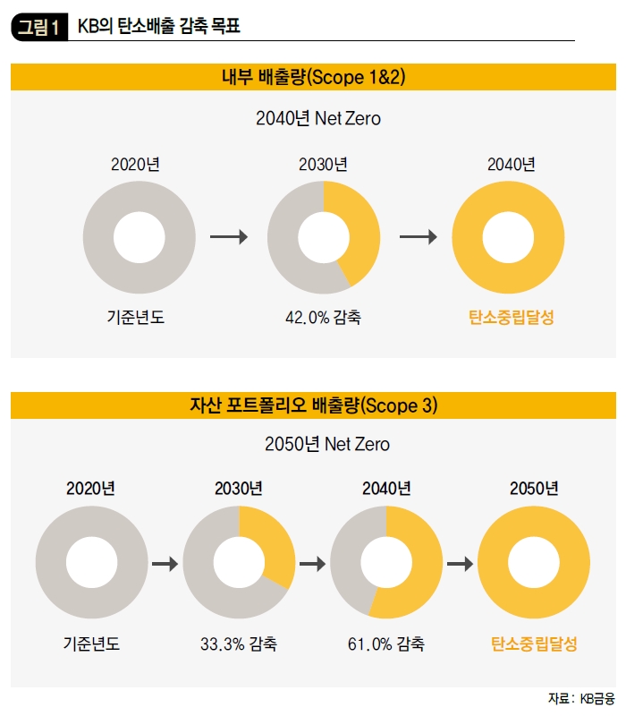 KB의 탄소배출 감축 목표