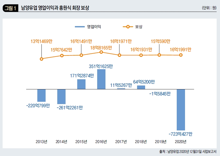 남양유업 영업이익과 홍언식 회장 보상