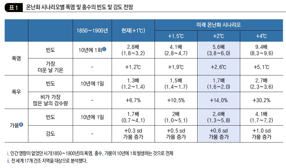 온난화 시나리오별 폭염 및 홍수의 빈도 및 강도 전망