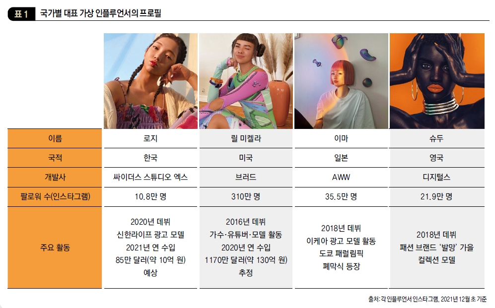 국가별 대표 가상 인플루언서의 프로필