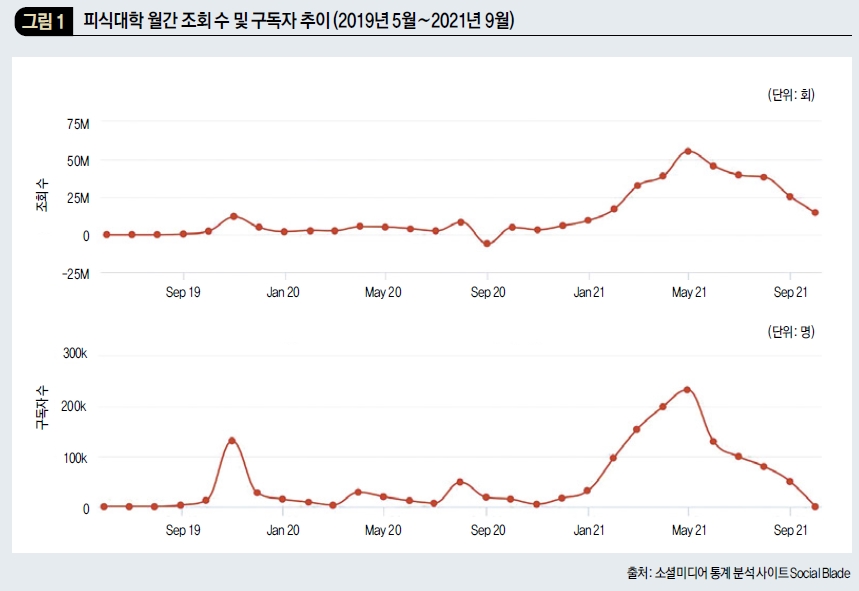 피식대학 월간 조회 수 및 구독자 추이