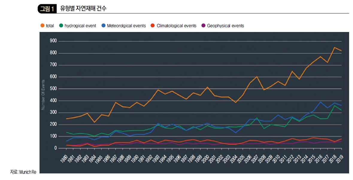 유형별 자연재해 건수