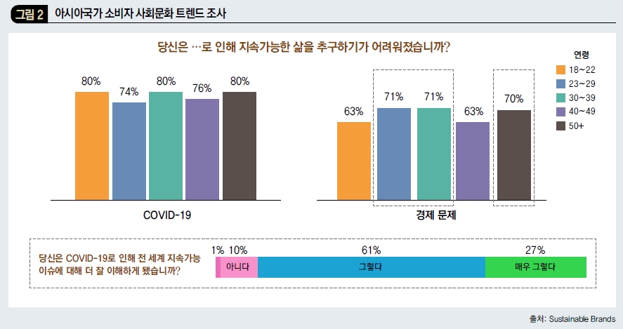 아시아국가 소비자 사회문화 트렌드 조사