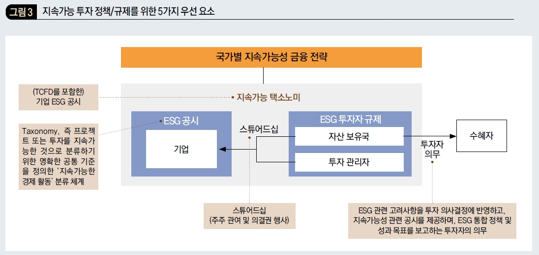 지속가능 투자 정책/규제를 위한 5가지 우선 요소