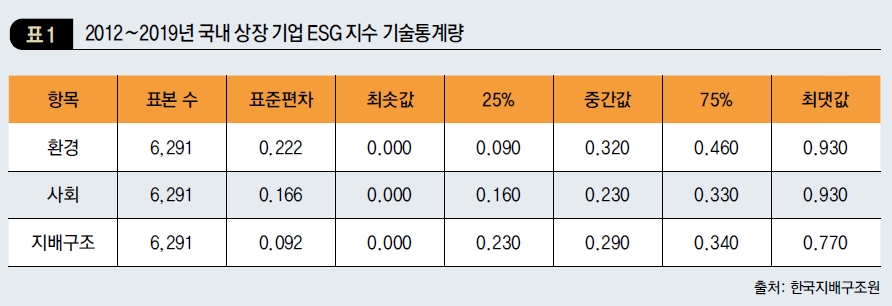 2012~2019년 국내 상장 기업 ESG 지수 기술통계량