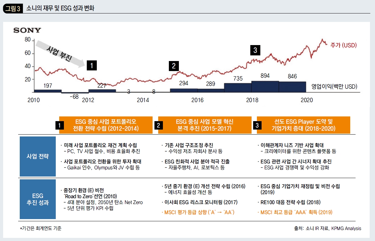 소니의 재무 및 ESG 성과 변화