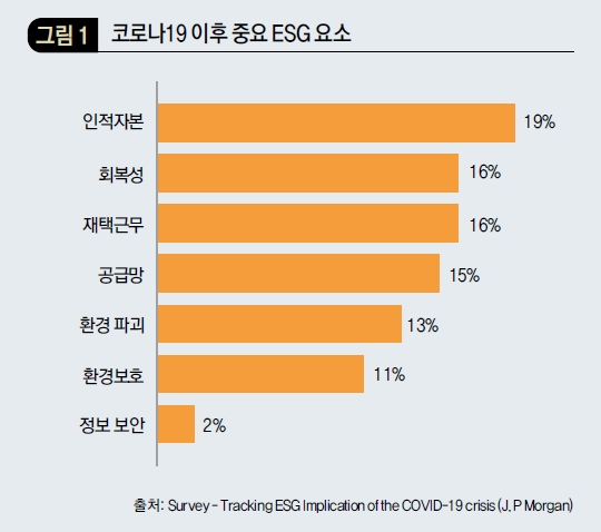 코로나19 이후 중요 ESG 요소