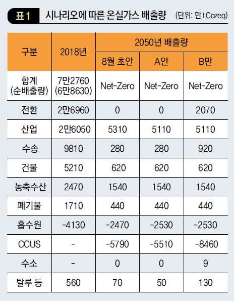 시나리오에 따른 온실가스 배출량