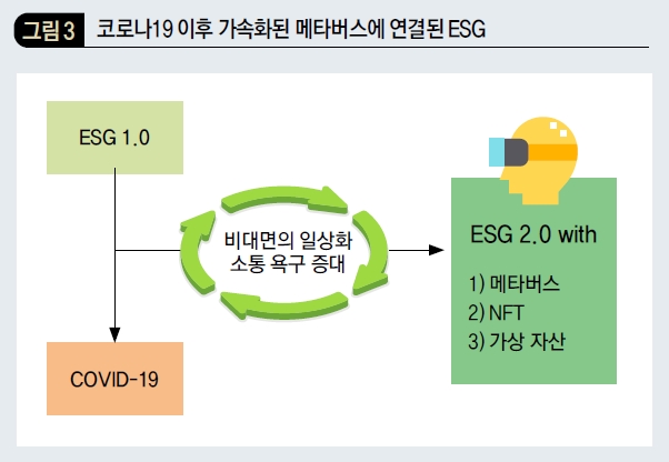코로나19 이후 가속화된 메타버스에 연결된 ESG