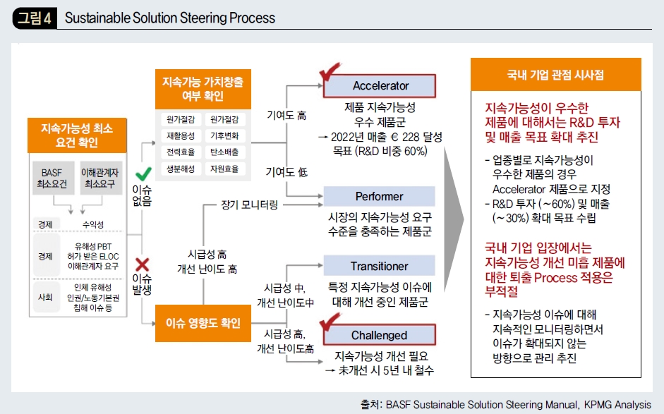 Sustainable Solution Steering Process