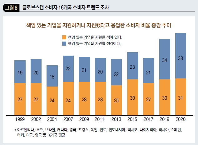 글로브스캔 16개국 소비자 트렌드 조사