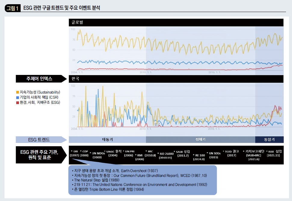 ESG 관련 구글 트렌드 및 주요 이벤트 분석