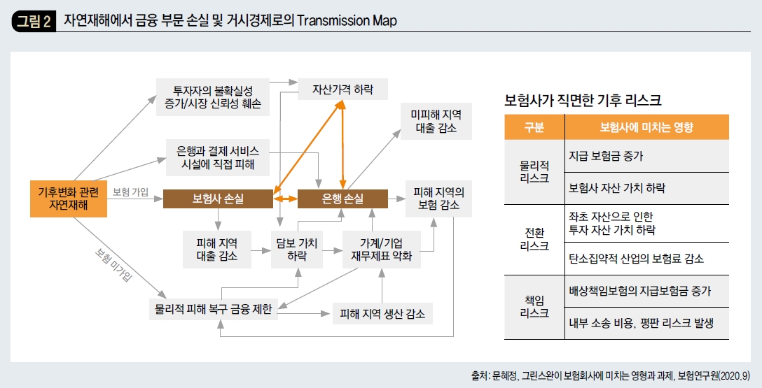 자연재해에서 금융 부문 손실 및 거시경제로의 Transmission Map