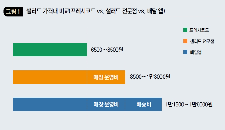 샐러드 가격대 비교(프레시코드 vs. 샐러드 전문점 vs. 배달 앱)