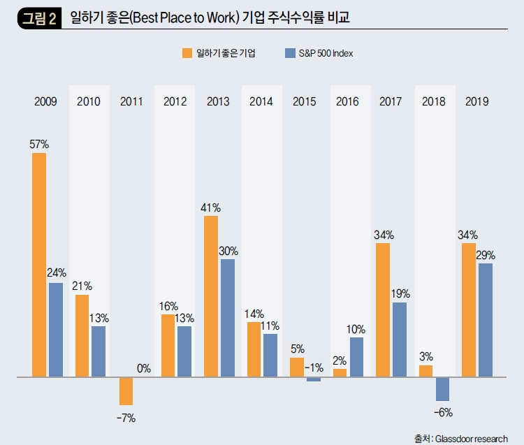 일하기 좋은(Best Place to Work) 기업 주식수익률 비교