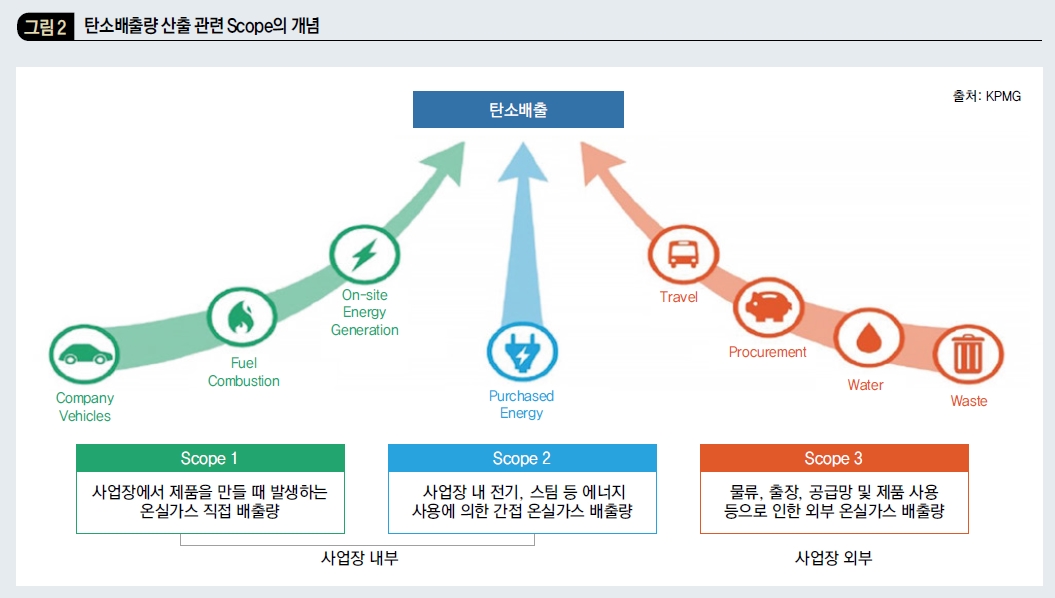 탄소배출량 산출 관련 Scope의 개념