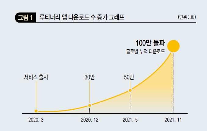 루티너리 앱 다운로드 수 증가 그래프