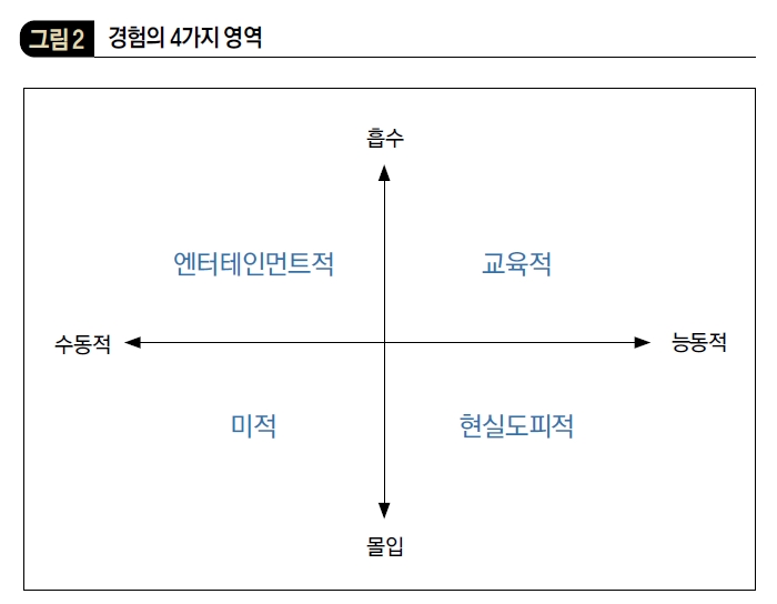 경험의 4가지 영역