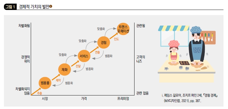 경제적 가치의 발전