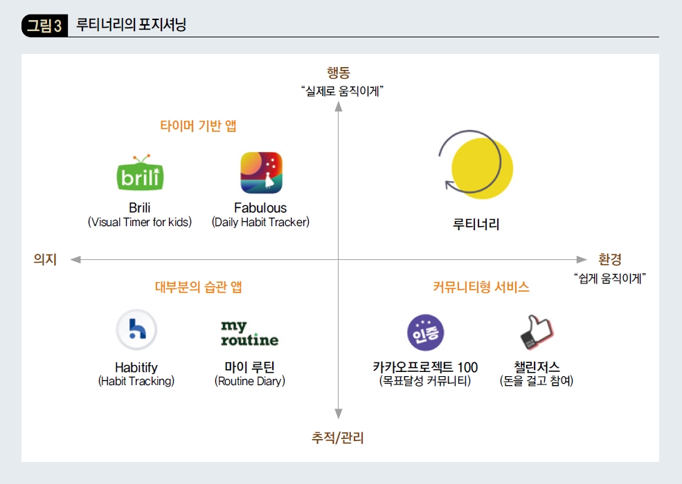 루티너리의 포지셔닝