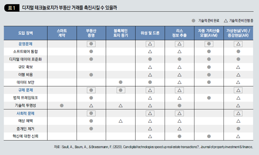 디지털 테크놀로지가 부동산 거래를 촉진시킬 수 있을까