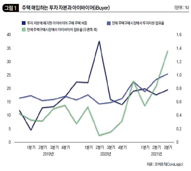 주택 매입하는 투자 자본과 아이바이어