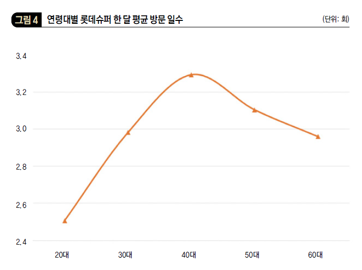 연령대별 롯데슈퍼 한 달 평균 방문 일수