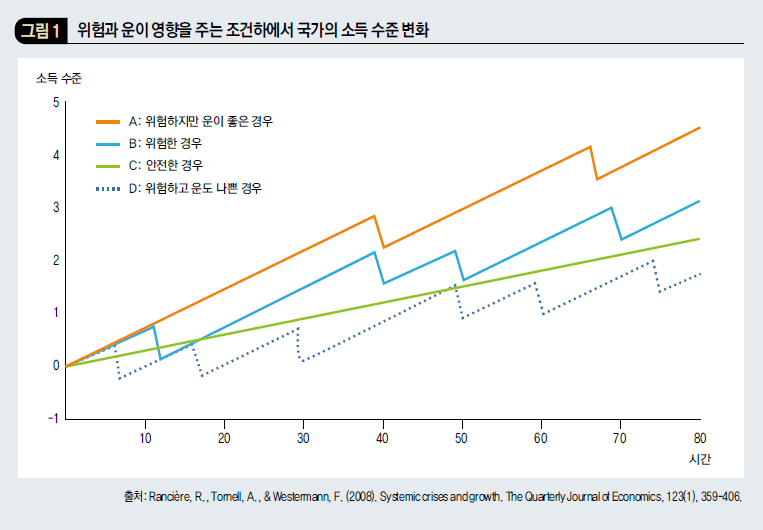 위험과 운이 영향을 주는 조건하에서 국가의 소득 수준 변화