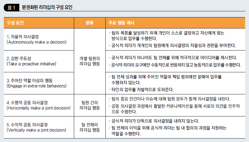 분권화된 리더십의 구성 요인