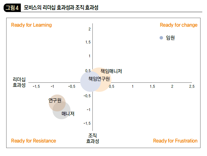 모비스의 리더십 효과성과 조직 효과성