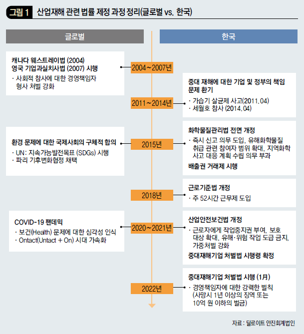 산업재해 관련 법률 제정 과정 정리(글로벌 vs. 한국)