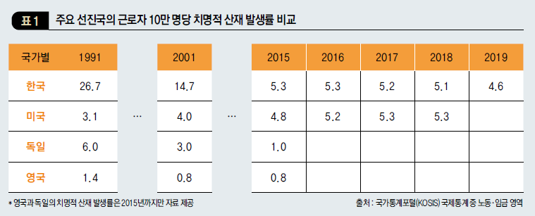 주요 선진국의 근로자 10만 명당 치명적 산재 발생률 비교