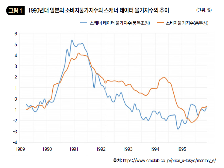 1990년대 일본 소비자물가지수와 스캐너 데이터 물가지수의 추이