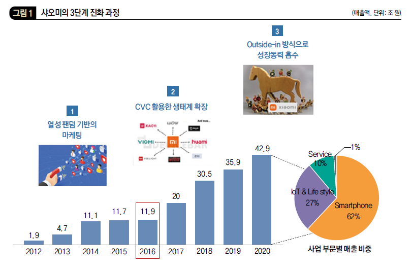 샤오미의 3단계 진화 과정