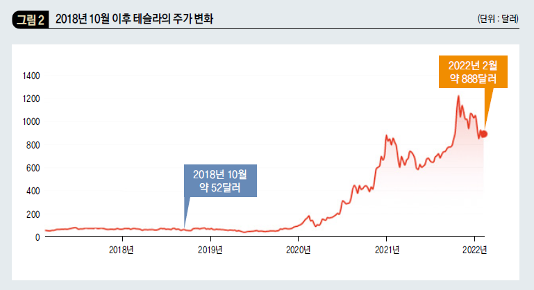 2018년 10월 이후 테슬라의 주가 변화