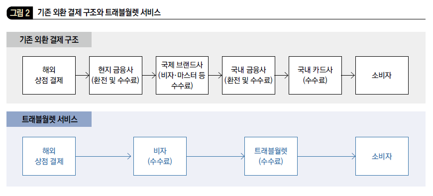 기존 외환 결제 구조와 트래블월렛 서비스