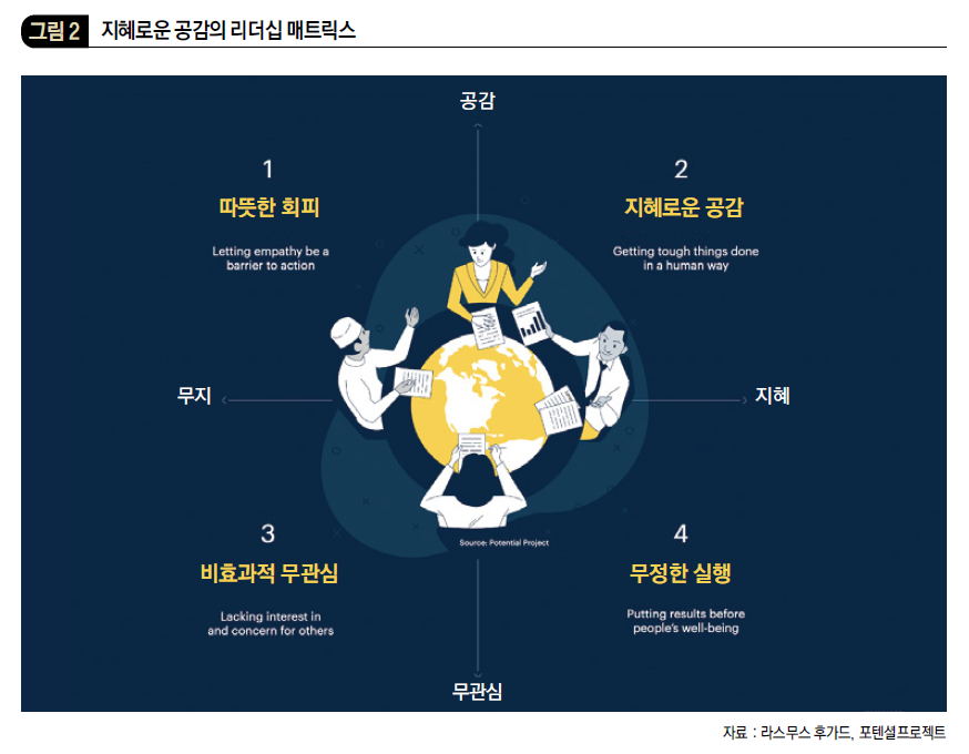 지혜로운 공감의 리더십 매트릭스