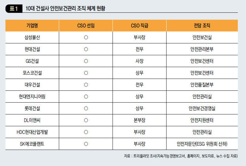 10대 건설사 안전보건관리 조직 체계 현황