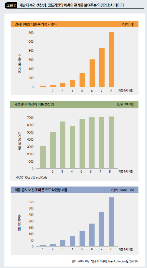 개발자 수와 생산성, 코드라인당 비용의 관계를 보여주는 익명의 회사 데이터