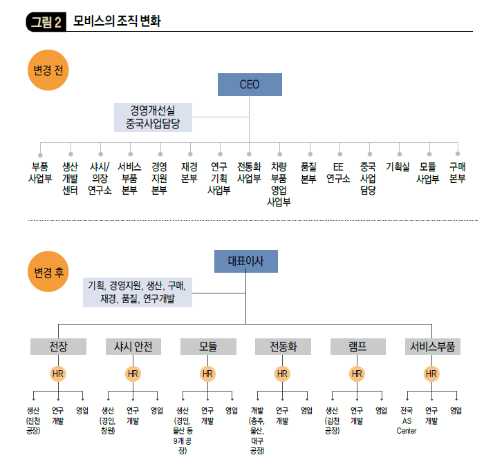 모비스의 조직 변화
