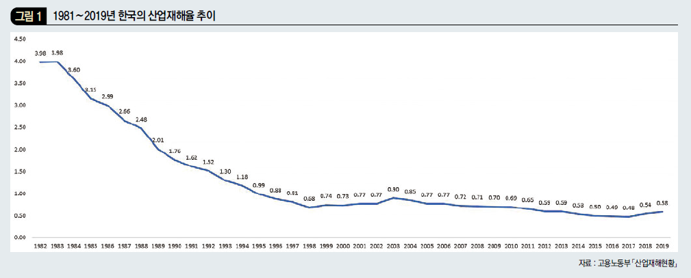 1981년 ~ 2019년 한국의 산업재해율 추이